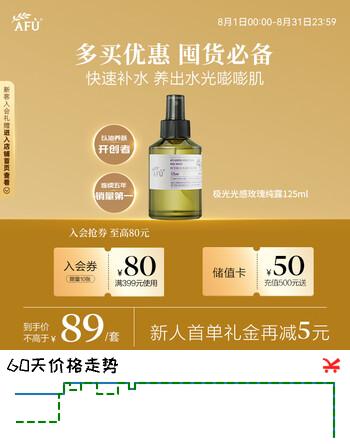 【7折】阿芙（AFU）极光光感玫瑰纯露125ml 补水护肤紧致保湿提亮补水七夕礼物https://u.jd.com/kO63Ed1----普遍有货 | 下1件最优到手单价：52.87 -> 【39】