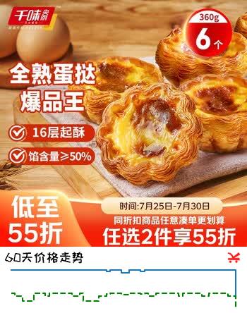 【6折】千味央厨法式千层花边可颂蛋挞360g/6枚 空气炸锅烤箱烘焙半成品加热即食https://u.jd.com/969XzXR----普遍有货 | 下2件最优到手单价：19.9 -> 【13.09】