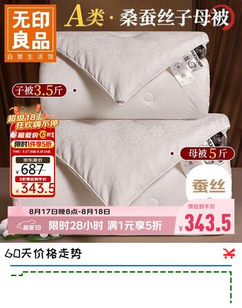 【5折】无印良品100%桑蚕丝被 二合一子母被双人秋冬四季被芯约8.5斤 200230cmhttps://u.jd.com/kaub6uD----普遍有货 | 下1件最优到手单价：596.24 -> 【343.5】