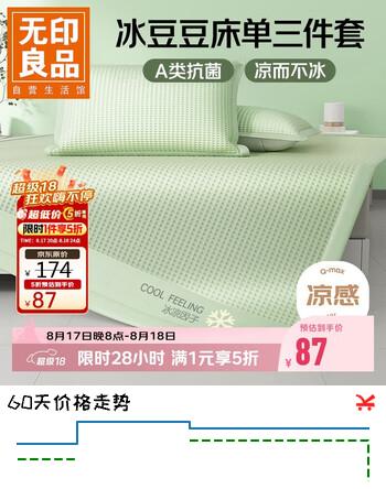 【7折】无印良品夏季凉感冰丝豆豆床单单件180200cm三件套学生宿舍枕套被单https://u.jd.com/kGuw47v----普遍有货 | 下1件最优到手单价：124 -> 【87】