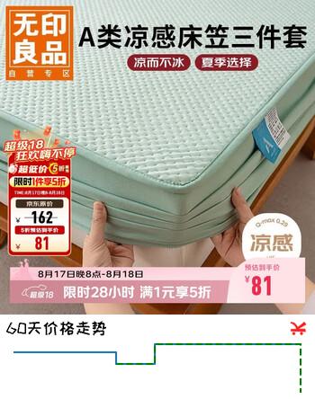 【6折】无印良品A类凉感值0.29床笠单件冰丝床罩床垫保护罩夹棉床单三件套1.8米床https://u.jd.com/kguQFKA----普遍有货 | 下1件最优到手单价：129 -> 【81】