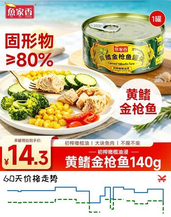 【7折】鱼家香特级初榨橄榄油浸黄鳍金枪鱼罐头140g 低脂健身沙拉鱼 即食吞拿鱼https://u.jd.com/4OIEGw0----普遍有货 | 下1件最优到手单价：13.52 -> 【10.56】