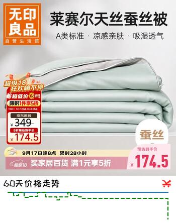 【5折】无印良品50s莱赛尔天丝100%蚕丝夏凉被子被芯A类四季空调被约3斤200230cmhttps://u.jd.com/4OIxZWp----普遍有货 | 下1件最优到手单价：309.89 -> 【174.5】