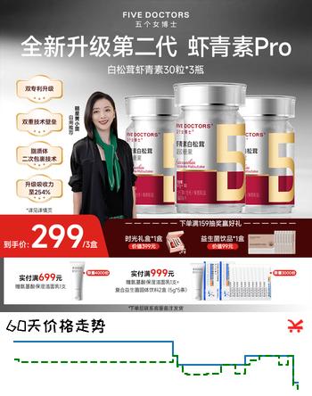 【7折】五个女博士左旋升级虾青素pro胶囊12mg天然雨生红球藻抗氧化美白提亮去黄https://u.jd.com/k6HRiZ6----普遍有货 | 下1件最优到手单价：235.76 -> 【184】