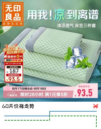 【6折】无印良品A类凉感豆豆床笠三件套 1.5x2米床双人夏季全包床罩床垫遮盖物https://u.jd.com/kDuGxRi----普遍有货 | 下1件最优到手单价：134.2 -> 【93.5】