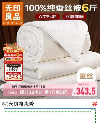 【5折】无印良品A类100%蚕丝被 贡缎提花四季蚕丝被子 春秋被芯 约6斤200230cmhttps://u.jd.com/kaimIKr----普遍有货 | 下1件最优到手单价：612.9 -> 【343.5】