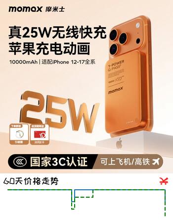 【8折】摩米士（MOMAX）真25W无线快充苹果磁吸充电宝10000毫安30W超薄Magsafe可上飞机移动电源适配iPhone17/16 橙色https://u.jd.com/kr6Trbj----普遍有货 | 下1件最优到手单价：373 -> 【308】