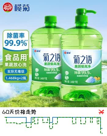 【7折】榄菊 柠檬海盐洗洁精1.468kg2瓶除菌果蔬餐具净温和不伤手洗涤灵https://u.jd.com/kGHADW9----普遍有货 | 下13件最优到手单价：17.62 -> 【13.99】