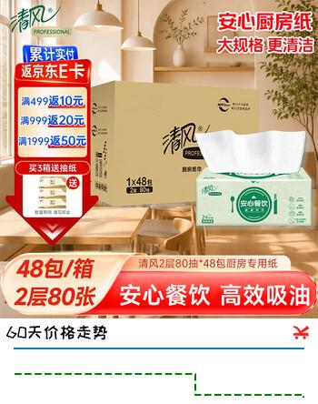 【9折】清风商用2层80抽48包厨房纸可擦手擦嘴安心餐饮餐厅酒店整箱B831Ahttps://u.jd.com/4Ok5YvA----多半有货 | 下1件最优到手单价：76 -> 【71】