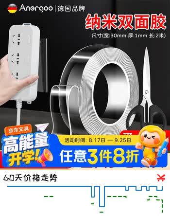 【6折】ANERGOO 安尔固强力纳米胶带无痕双面胶京东自营 易撕无残留透明胶带车用家用高粘度不伤墙可重复使用 【送剪刀】https://u.jd.com/kOZw47c----普遍有货 | 下3件最优到手单价：5.68 -> 【3.8】