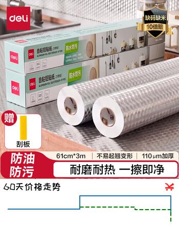 【7折】得力（deli）【全网低价】厨房铝箔贴纸 防水耐高温 自粘墙贴 灶台保护膜 防油贴 61cm3m 方格纹 JF332https://u.jd.com/4O7oEfd----普遍有货 | 下3件最优到手单价：13.59 -> 【10.13】