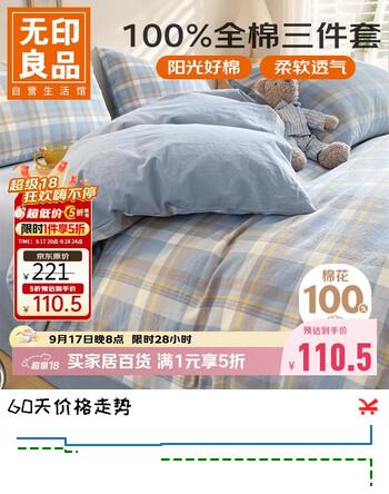 【6折】无印良品全棉三件套0.9/1.2米床学生宿舍床单被套枕套被套150200cmhttps://u.jd.com/4OIyVxI----普遍有货 | 下1件最优到手单价：159.71 -> 【110.5】