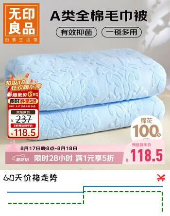 【7折】无印良品A类100%纯棉毛巾被夏季空调毛毯盖毯午睡毯200230cm 天蓝https://u.jd.com/kgimuSS----普遍有货 | 下1件最优到手单价：161.25 -> 【118.5】