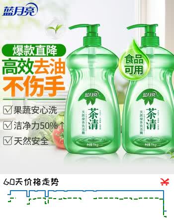 【7折】蓝月亮 茶清洗洁精1kg2瓶 果蔬餐具清洗剂洗涤灵 食品可用 高效去油https://u.jd.com/kOHN0aD----普遍有货 | 下8件最优到手单价：31.63 -> 【22.81】