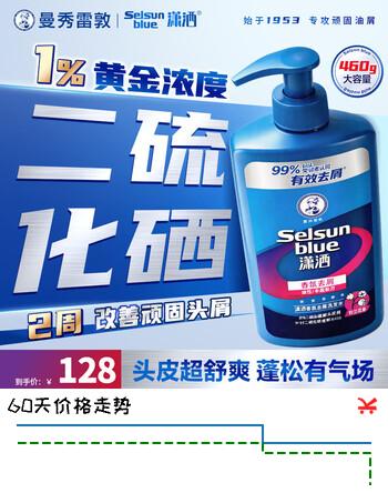 【8折】潇洒（SELSUN）曼秀雷敦潇洒二硫化硒洗发液洗发水香氛去屑460g 柔顺丝滑止痒https://u.jd.com/Ua8xzDR----多半有货 | 下2件最优到手单价：111.99 -> 【93.84】
