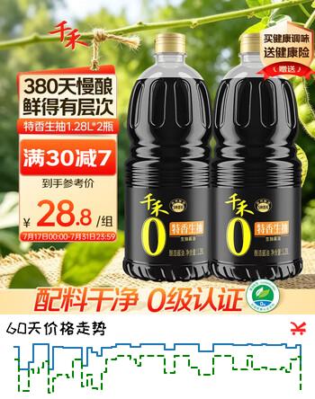 【4折】千禾特香生抽 1.28L2【0添加 一级生抽】炒菜凉拌酱油调料提鲜https://u.jd.com/UGI9WGQ----普遍有货 | 下10件最优到手单价：21 -> 【8.4】