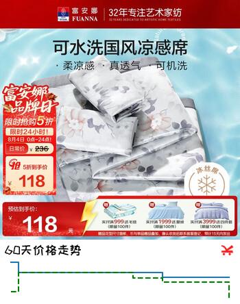 【5折】富安娜冰丝凉席可水洗凉感印花软席子双人可折叠冰丝席三件套1.5米×2米https://u.jd.com/Urrbl19----普遍有货 | 下1件最优到手单价：211 -> 【118】