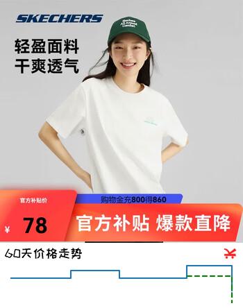 【6折】斯凯奇夏季男女情侣同款缤纷系列透气抗菌凉感短袖T恤 L226U080https://u.jd.com/x1RIQkM----普遍有货 | 下1件最优到手单价：118 -> 【78】