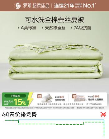 【7折】罗莱家纺 蚕丝被子100%全棉A类抗菌可机洗蚕丝空调被220250cmhttps://u.jd.com/xO5awDO----普遍有货 | 下1件最优到手单价：622.33 -> 【436.05】