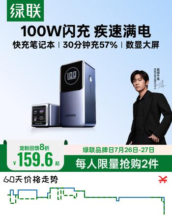 【7折】绿联【3C认证上飞机】能量湃充电宝20000毫安适用小米苹果华为 100W快充充手机/笔记本大容量移动电源https://u.jd.com/9GkuokP----普遍有货 | 下2件最优到手单价：195.09 -> 【147.1】