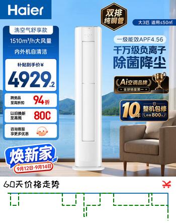 【8折】海尔空调 洗空气舒享款大3匹柜机客厅 立式除菌健康风 外机双排纯铜管 国家补贴 KFR-72LW/E3-1https://u.jd.com/xaVvloJ----部分有货 | 下1件最优到手单价：5799 -> 【5175】