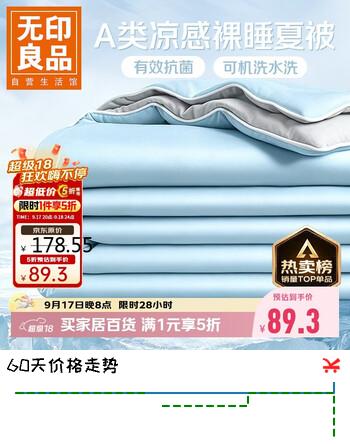 【6折】无印良品A类凉感冰丝夏被 夏凉薄被子被芯可机洗双人卧室空调被 200x230cmhttps://u.jd.com/4rI9WNk----普遍有货 | 下1件最优到手单价：141.2 -> 【89.27】
