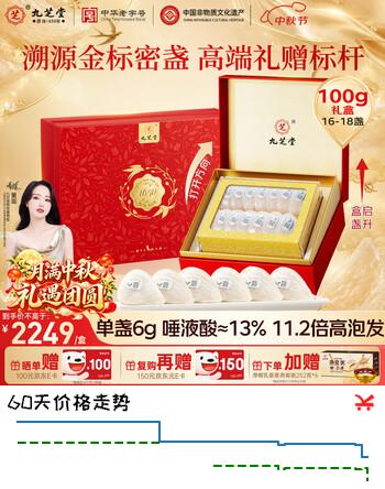【8折】九芝堂干燕窝礼盒金标密盏100g送长辈领导礼物马来溯源中秋礼品礼盒https://u.jd.com/4aStOy7----普遍有货 | 下1件最优到手单价：2229 -> 【1940】