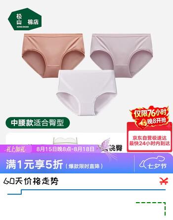 【6折】松山棉店内裤女蚕柔莫代尔柔软亲肤夏季超薄三角裤七夕礼物送女友https://u.jd.com/kgCwpWE----普遍有货 | 下1件最优到手单价：55.62 -> 【36.5】