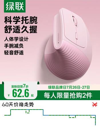 【7折】绿联人体工学鼠标 无线蓝牙垂直立式鼠标 竖握立体防鼠标手轻音鼠标 适用笔记本台式电脑护手鼠标 粉色https://u.jd.com/91kN898----普遍有货 | 下1件最优到手单价：83.23 -> 【62.6】