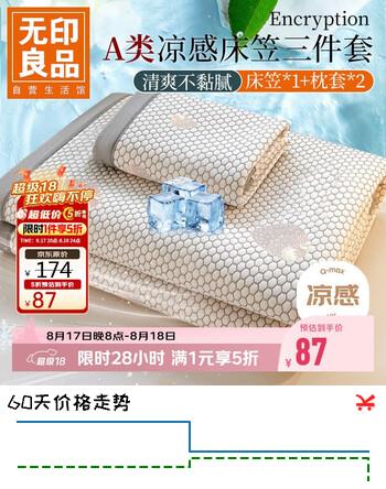 【6折】无印良品A类夏季凉感冰丝床笠三件套 冰豆豆双人床笠款1.82米床https://u.jd.com/k6ixMku----普遍有货 | 下1件最优到手单价：129 -> 【87】