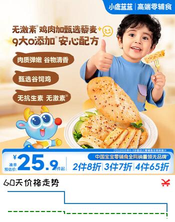 【7折】小鹿蓝蓝高蛋白藜麦鸡排 轻食鸡胸肉宝宝儿童早餐零食冷冻半成品早餐400ghttps://u.jd.com/k6hY667----多半有货 | 下4件最优到手单价：25.93 -> 【18.5】