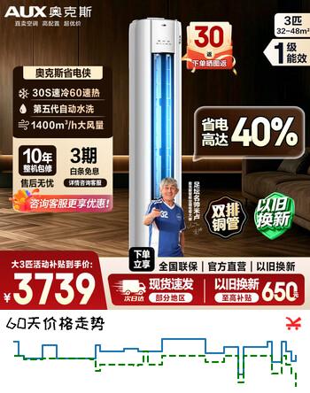 【7折】奥克斯（AUX）空调柜机大3匹立式2匹新一级新能效变频冷暖特省电立柜式客厅家用ECO节能升级大风口铜管 大3匹一级能效省电侠 ECO节能40%https://u.jd.com/91lFZa6----普遍有货 | 下1件最优到手单价：4199 -> 【3308.4】