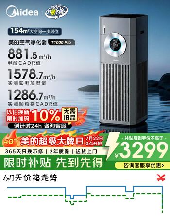【7折】美的（Midea）【大面积无雾加湿器】甲醛数显空气净化器鼻炎家用除烟味异味过敏原空气净化机T1000prohttps://u.jd.com/9alWzJb----普遍有货 | 下1件最优到手单价：3581.1 -> 【2740.5】