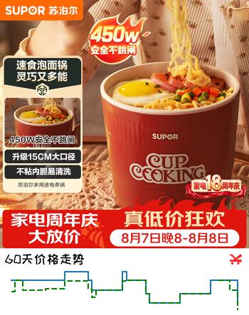 【8折】苏泊尔（SUPOR）电煮锅小煮锅电热锅宿舍小电锅煮面螺蛳粉泡面锅小型1-2人多功能小火锅 H12YK484https://u.jd.com/UaTDNpQ----普遍有货 | 下8件最优到手单价：65.4 -> 【57.9】