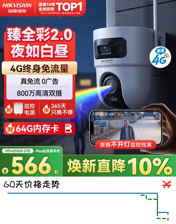 【9折】HIKVISION海康威视4g终身免费监控摄像头无限流量室外800万双摄 臻全彩2.0夜视360°全景AI人形检测64Ghttps://u.jd.com/4rY7YSP----普遍有货 | 下1件最优到手单价：447.7 -> 【427.7】