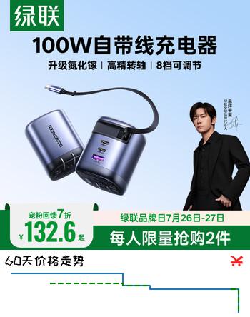 【7折】绿联100W氮化镓充电器伸缩线多口Type-C快充头PD65W适用小米苹果17pro手机macbookPro笔记本电脑充电头https://u.jd.com/9rkyodF----普遍有货 | 下1件最优到手单价：188.91 -> 【132.6】