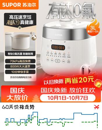 【8折】苏泊尔（SUPOR）3升精致容量 家用2-3人电压力锅电高压锅电饭煲电饭锅煮饭锅淘晶不粘内胆 SY-30FC3006https://u.jd.com/4GF56oM----普遍有货 | 下1件最优到手单价：274 -> 【223.2】