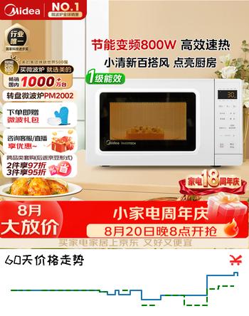 【9折】美的（Midea）变频小清新微波炉 液晶屏幕 磨砂面板 小型20L家用 匠心工艺一级能效（PM2002）https://u.jd.com/krDvpX6----普遍有货 | 下1件最优到手单价：331.5 -> 【299】