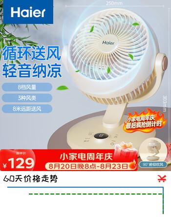 【6折】海尔（Haier）空气循环扇台式桌面风扇家用涡轮换气扇节能循环对流风扇大风量电风扇摇头轻音换气电扇HFX-Y2050Ahttps://u.jd.com/k1rRYIE----普遍有货 | 下1件最优到手单价：136.58 -> 【92.94】