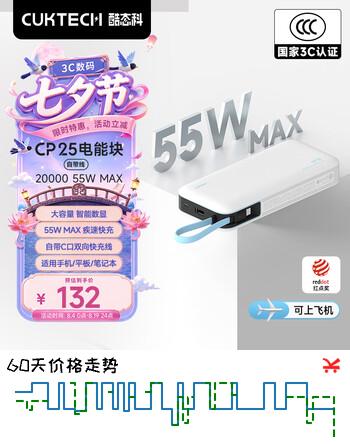 【7折】CUKTECH酷态科【3C认证可上飞机】充电宝55W快充自带线电芯20000毫安时移动电源CP25电能块适用手机笔记本https://u.jd.com/UOoH6ul----普遍有货 | 下2件最优到手单价：132 -> 【102.5】