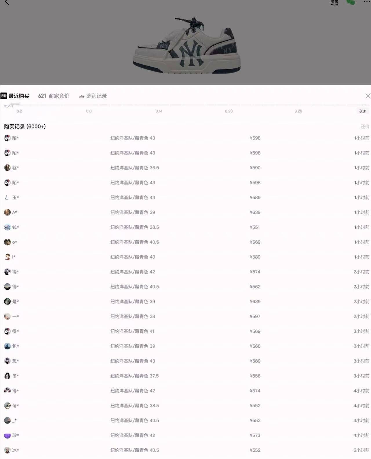 可以每个尺码加1  拍3双 价格也对MLB 学长鞋货号：3ASXM056N-50NYS男女尺码不同价女码：https://u.jd.com/kroofNx  到手451   得物569  秒卖男码：https://u.jd.com/k6o9paL  到手486  得物598 秒卖https://u.jd.com/k6olbat  凑只要一张plus 到货返10